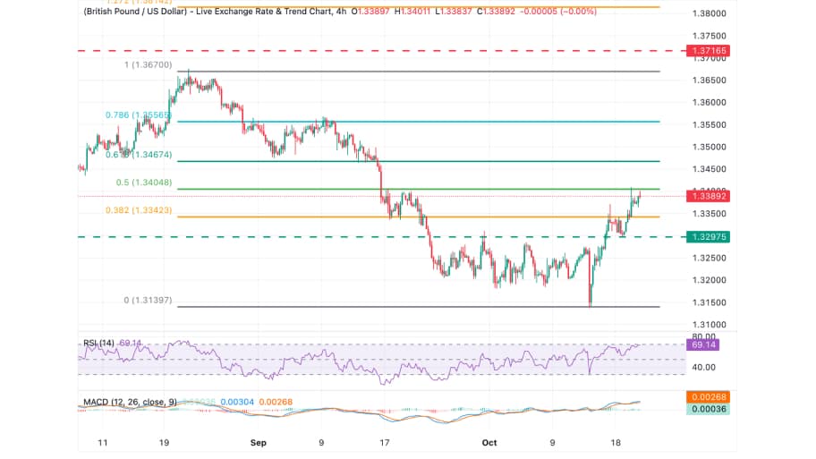 تحلیل تکنیکال نمودار جفت ارز GBP/USD