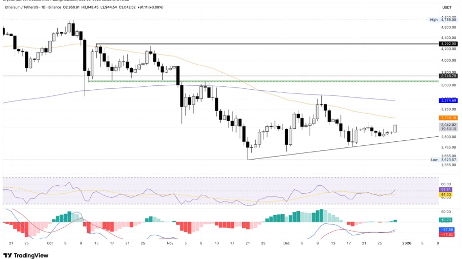 تحلیل تکنیکال نمودار اتریوم