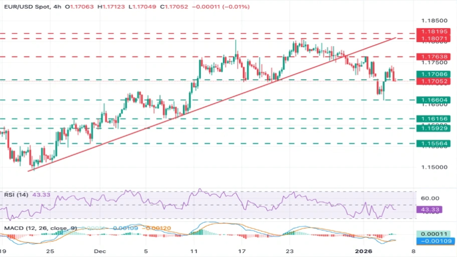 تحلیل تکنیکال نمودار EUR/USD