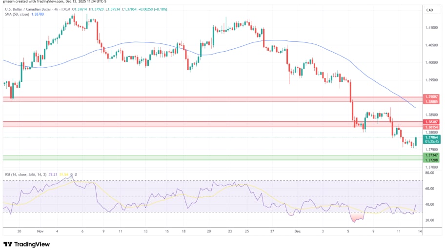 تحلیل تکنیکال نمودار USD/CAD
