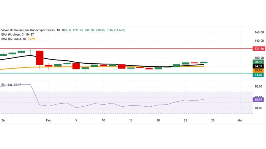 تحلیل تکنیکال نمودار نقره