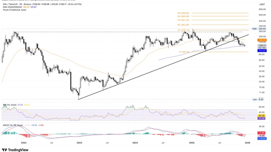 تحلیل تکنیکال نمودار سولانا
