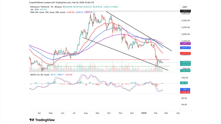 تحلیل تکنیکال نمودار اتریوم
