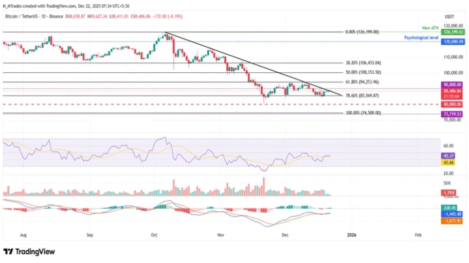 تحلیل تکنیکال نمودار بیت کوین