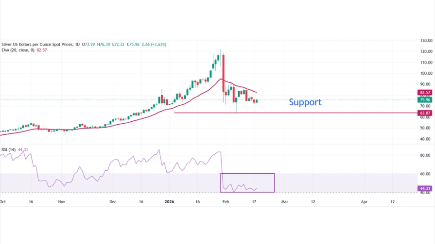 تحلیل تکنیکال نمودار روزانه نقره