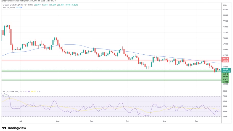 تحلیل تکنیکال نمودار نفت خام