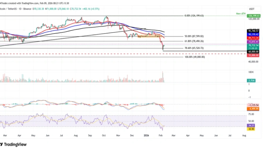 تحلیل تکنیکال نمودار بیت کوین