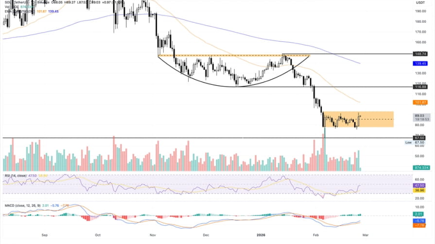 تحلیل تکنیکال نمودار سولانا