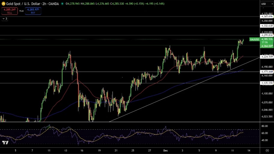 تحلیل تکنیکال نمودار طلا