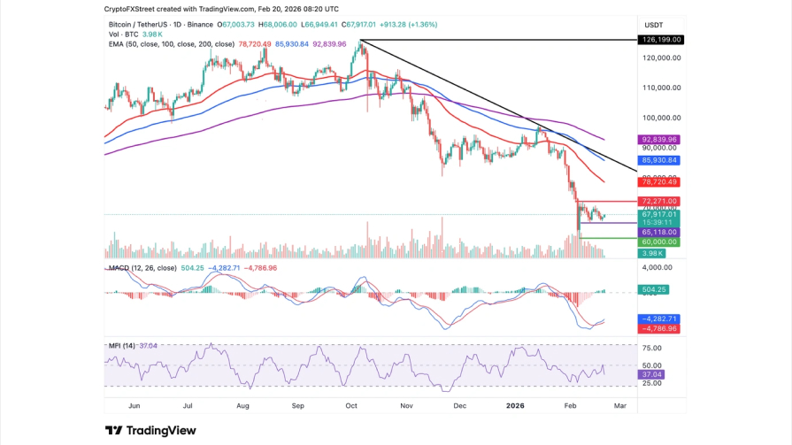 تحلیل تکنیکال نمودار بیت کوین
