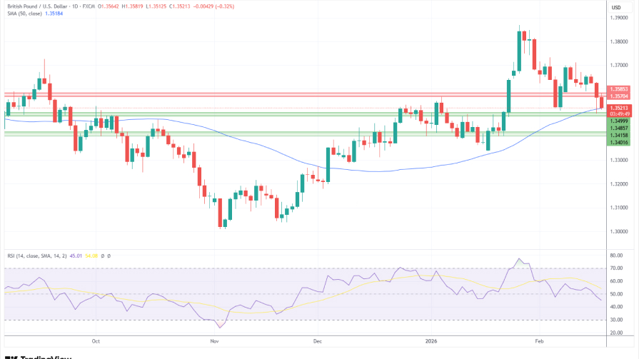 تحلیل تکنیکال نمودار روزانه GBP/USD