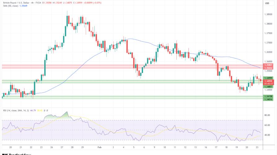 تحلیل تکنیکال نمودار روزانه GBP/USD
