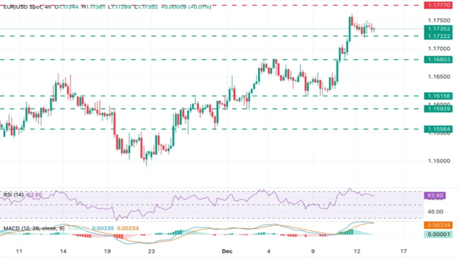 تحلیل تکنیکال نمودار EUR/USD