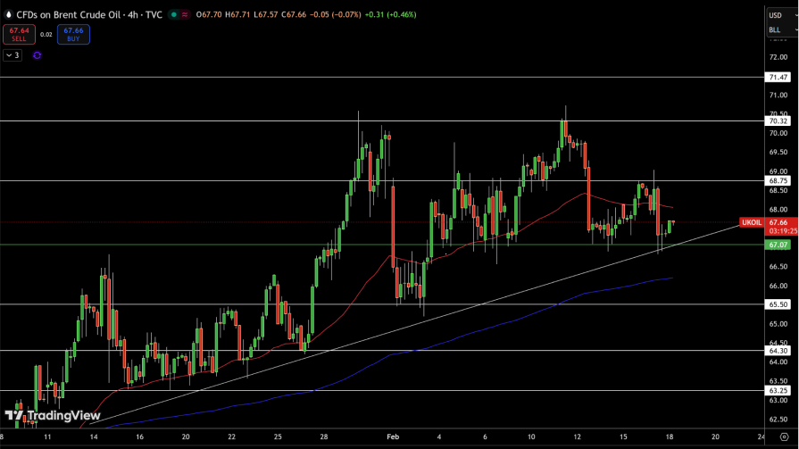 تحلیل تکنیکال نمودار روزانه نفت برنت