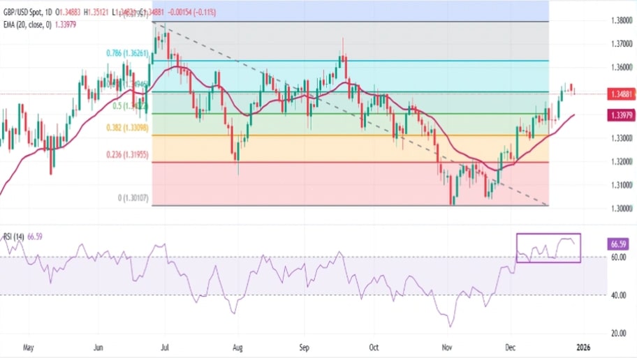 تحلیل تکنیکال نمودار GBP/USD