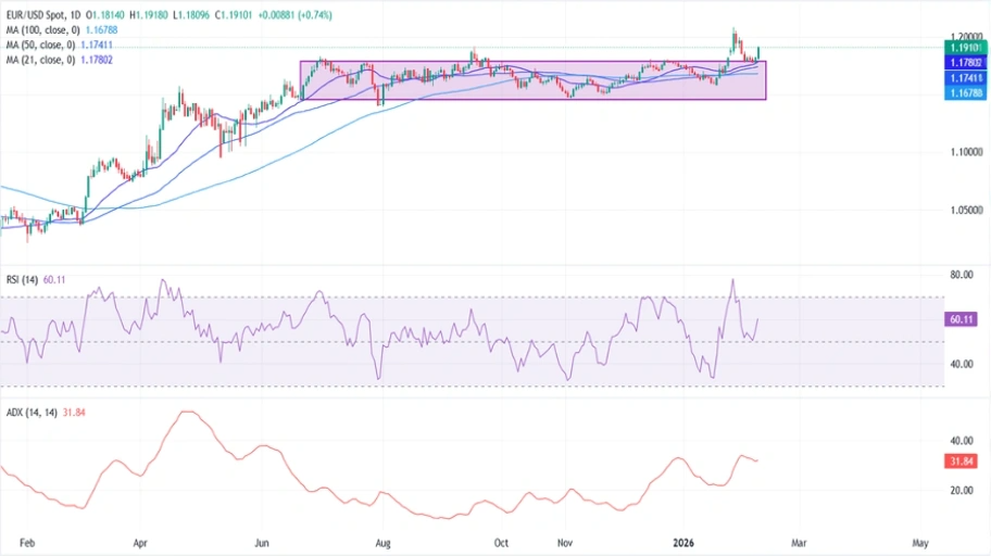 تحلیل تکنیکال نمودار EUR/USD