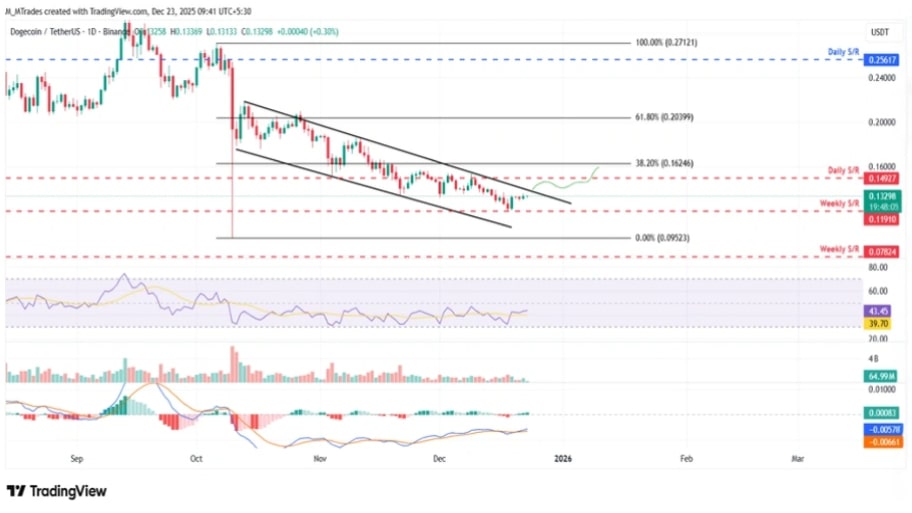 تحلیل تکنیکال نمودار دوج کوین