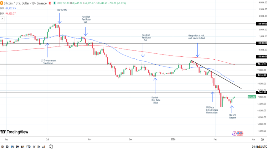 تحلیل تکنیکال نمودار بیت کوین