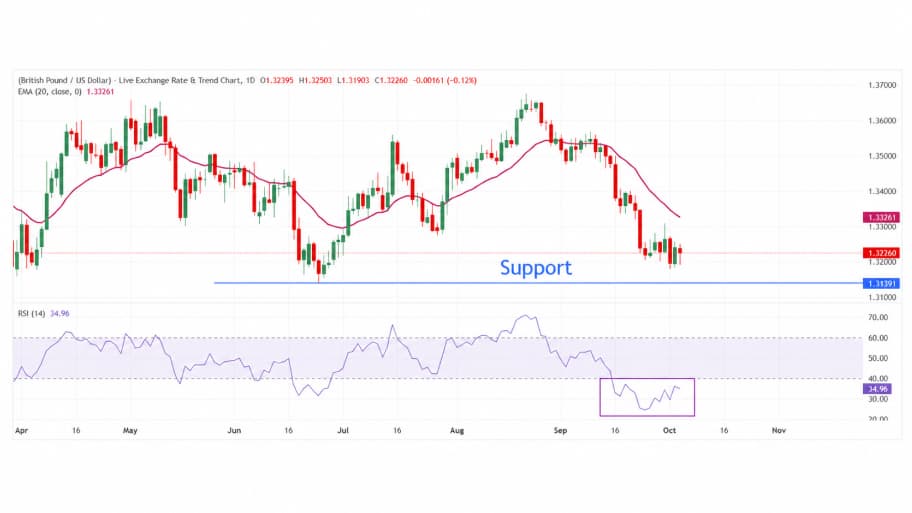 تحلیل تکنیکال نمودار روزانه GBP/USD
