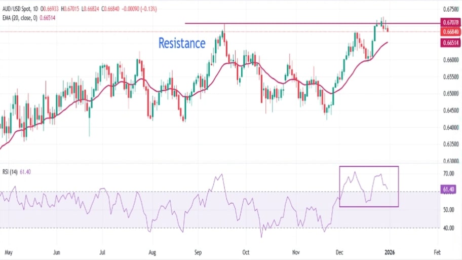 تحلیل تکنیکال نمودارAUD/USD