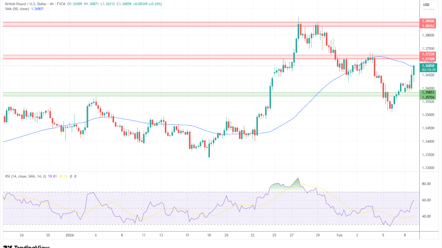 تحلیل تکنیکال نمودارGBP/USD