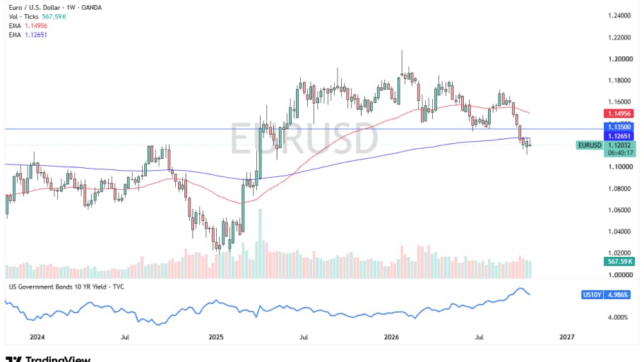 تحلیل تکنیکال نمودار جفت ارز EUR/USD
