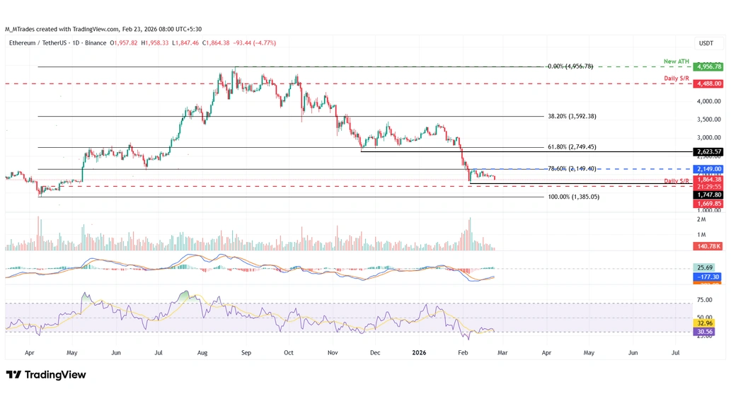 تحلیل تکنیکال نمودار اتریوم