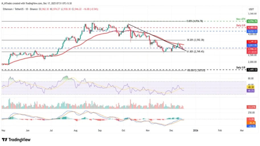 تحلیل تکنیکال نمودار اتریوم