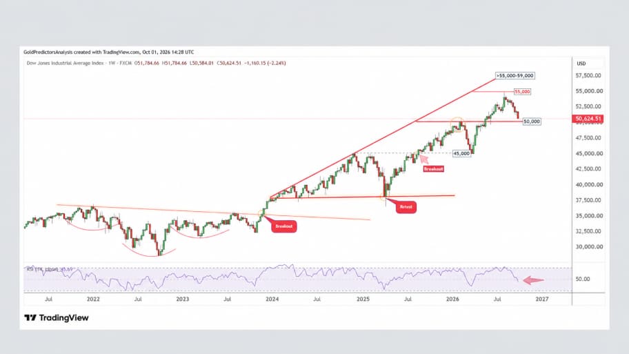 تحلیل تکنیکال نمودار روزانه Dow Jones