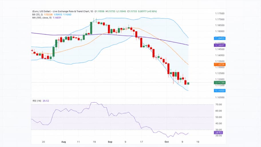 تحلیل تکنیکال نمودار EUR/USD
