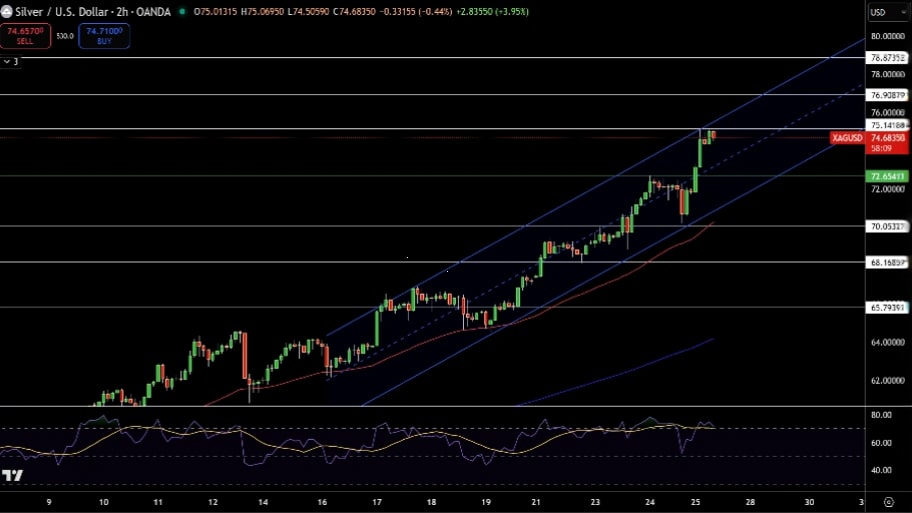 تحلیل تکنیکال نمودار نقره
