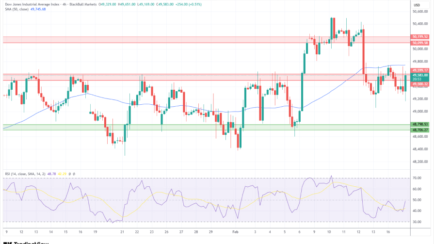 تحلیل تکنیکال نمودار روزانهDow Jones