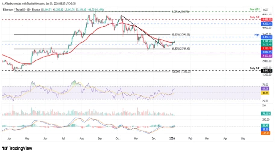 تحلیل تکنیکال نمودار اتریوم