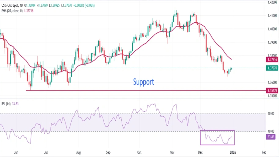 تحلیل تکنیکال نمودار USD/CAD