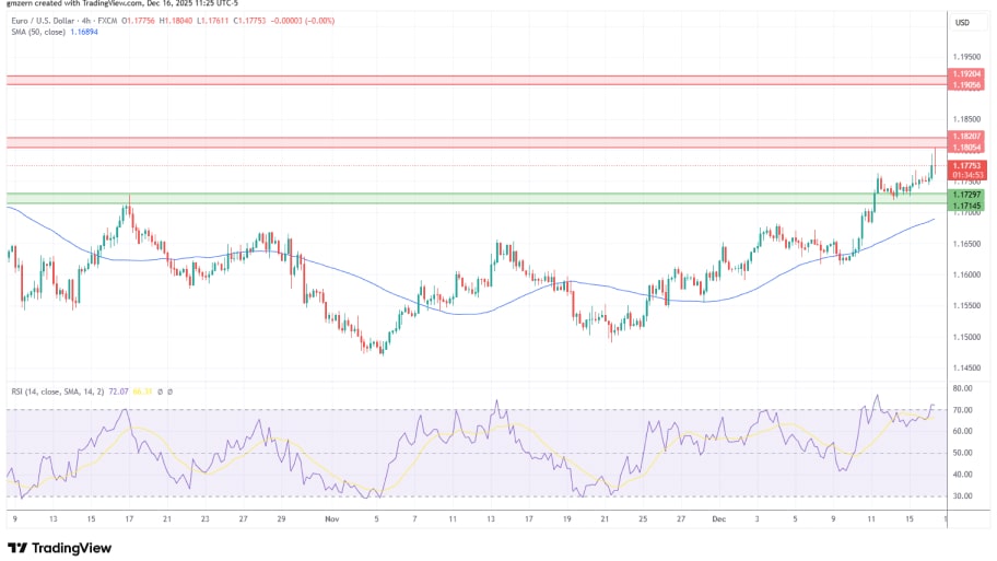 تحلیل تکنیکال نمودار EUR/USD
