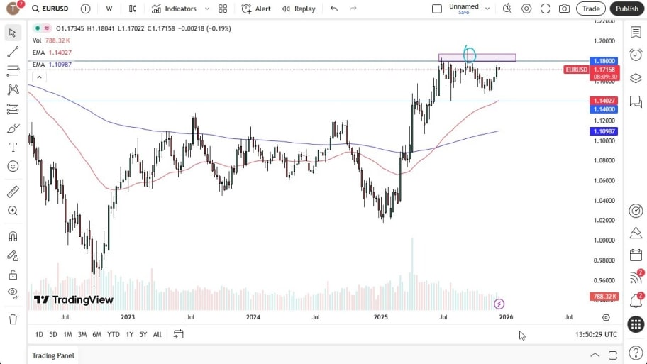 تحلیل تکنیکال نمودارEUR/USD