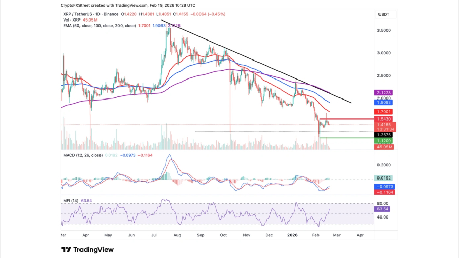 تحلیل تکنیکال نمودار روزانه ریپل