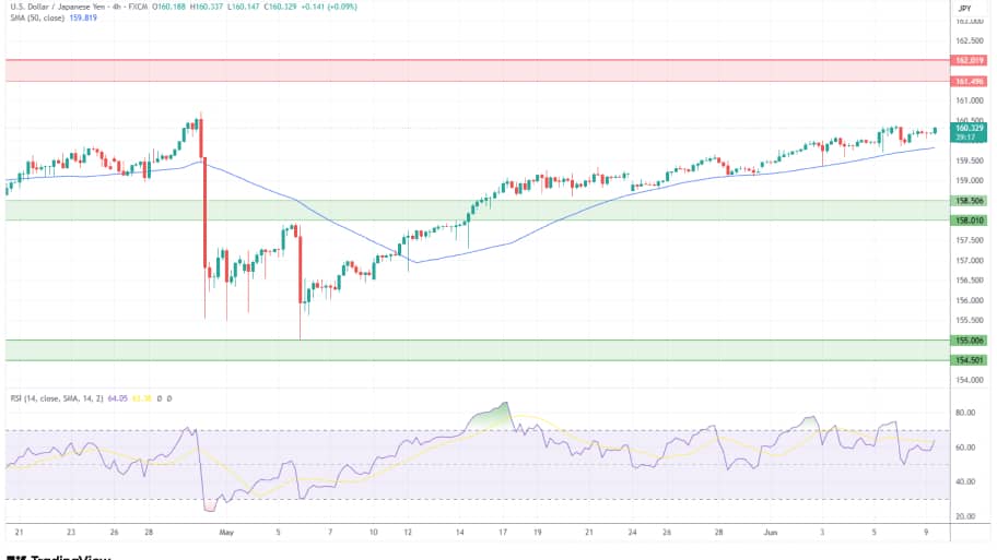 تحلیل تکنیکال نمودار USD/JPY