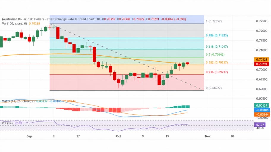 تحلیل تکنیکال نمودار جفت ارز AUD/USD