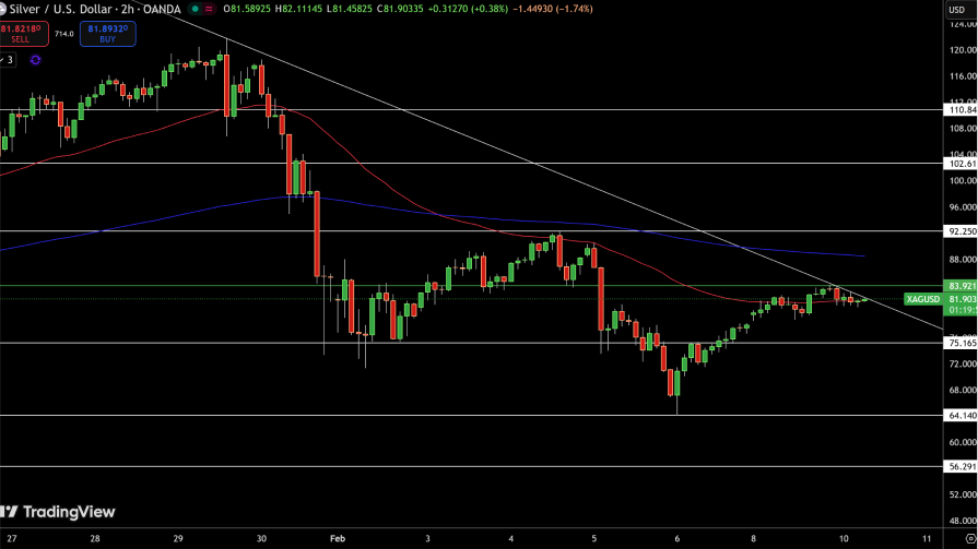 تحلیل تکنیکال نمودار نقره