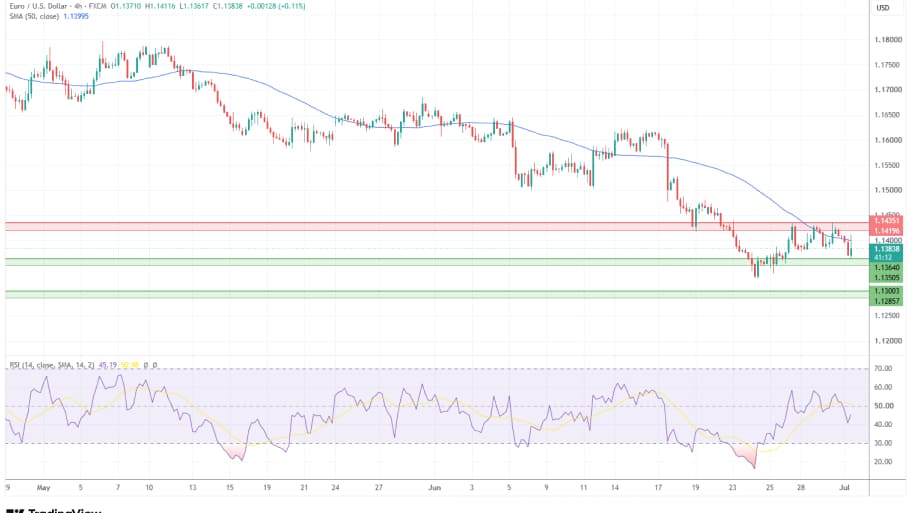 تحلیل تکنیکال نمودار EUR/USD