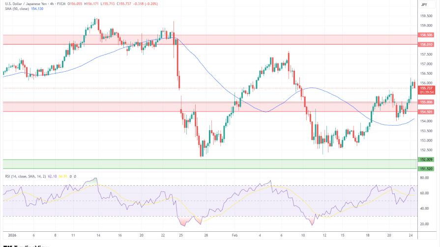 تحلیل تکنیکال نمودار USD/JPY
