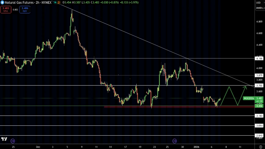 تحلیل تکنیکال نمودارگاز طبیعی