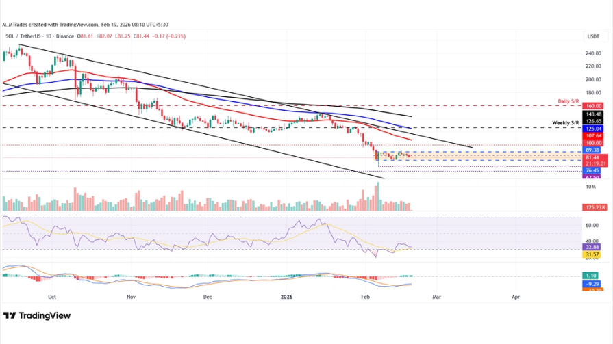 تحلیل تکنیکال نمودار روزانه سولانا