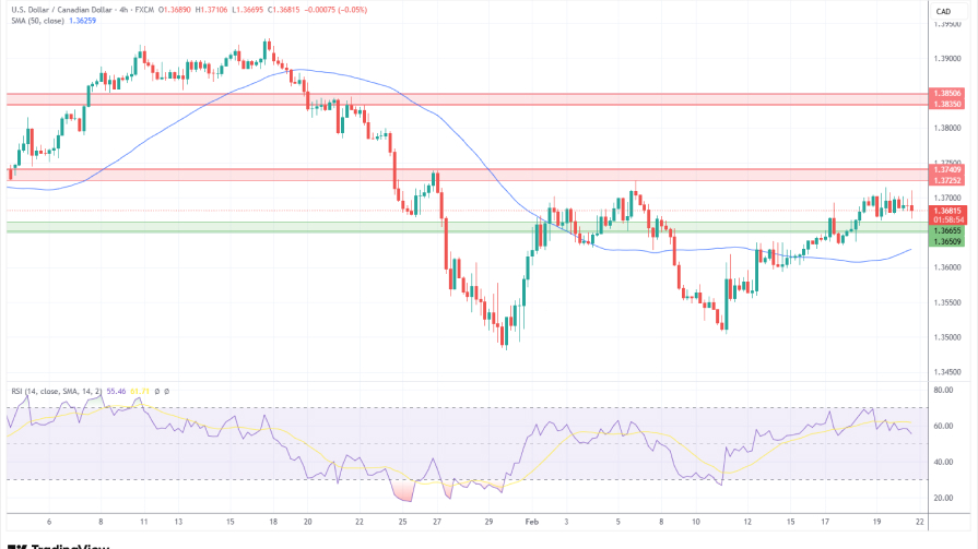 تحلیل تکنیکال نمودار روزانه USD/CAD