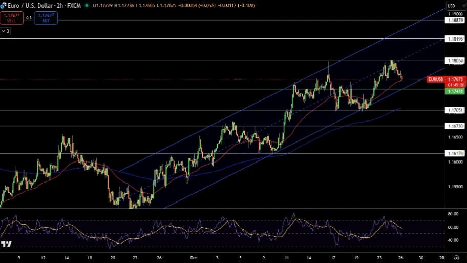 تحلیل تکنیکال نمودار EUR/USD