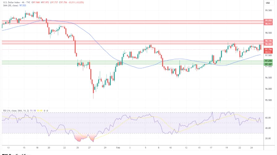 تحلیل تکنیکال نمودار شاخص دلار