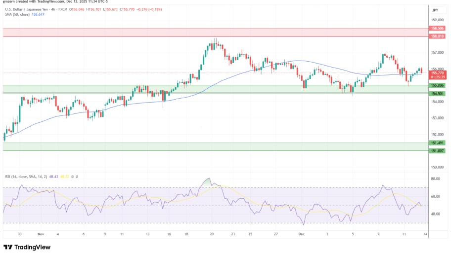 تحلیل تکنیکال نمودار USD/JPY
