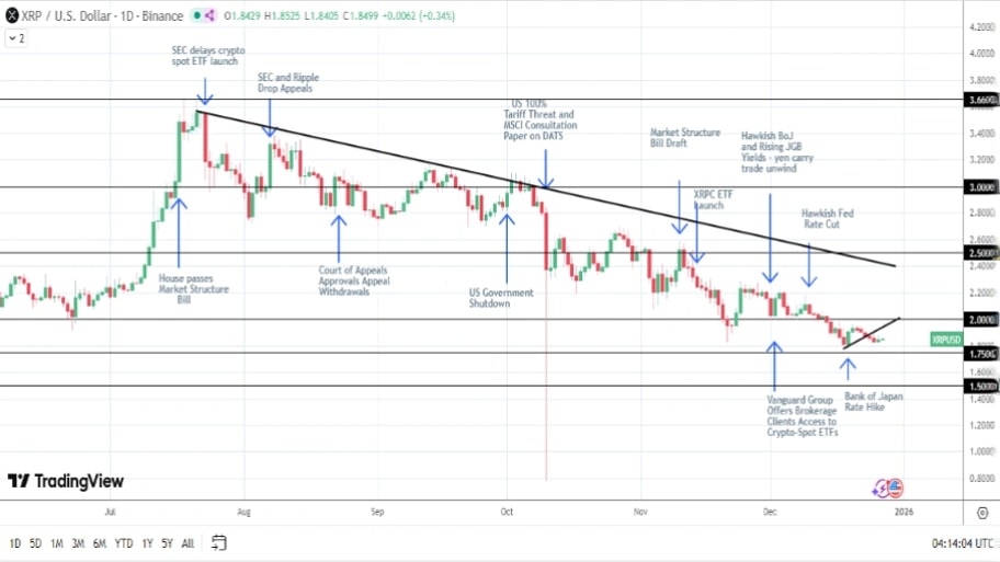 تحلیل تکنیکال نمودار ریپل