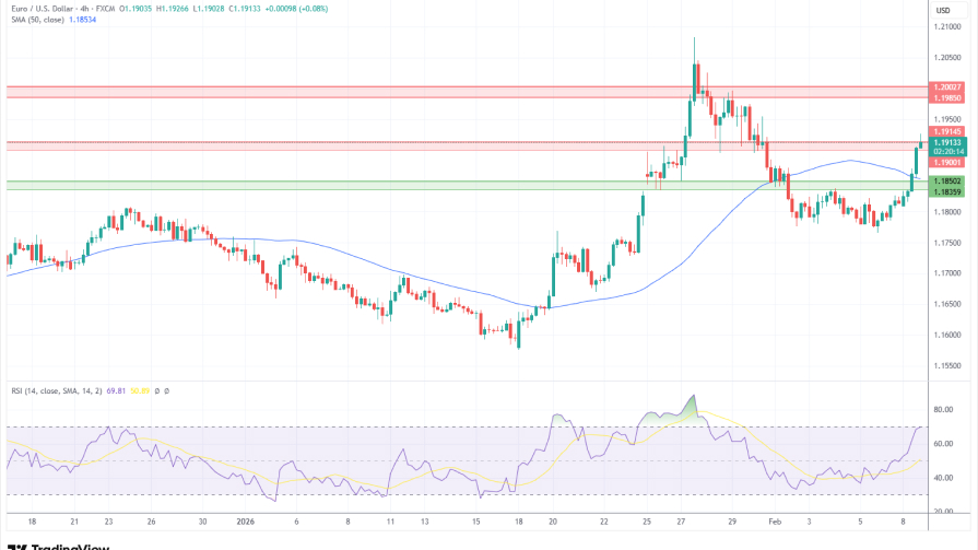 تحلیل تکنیکال نمودارEUR/USD